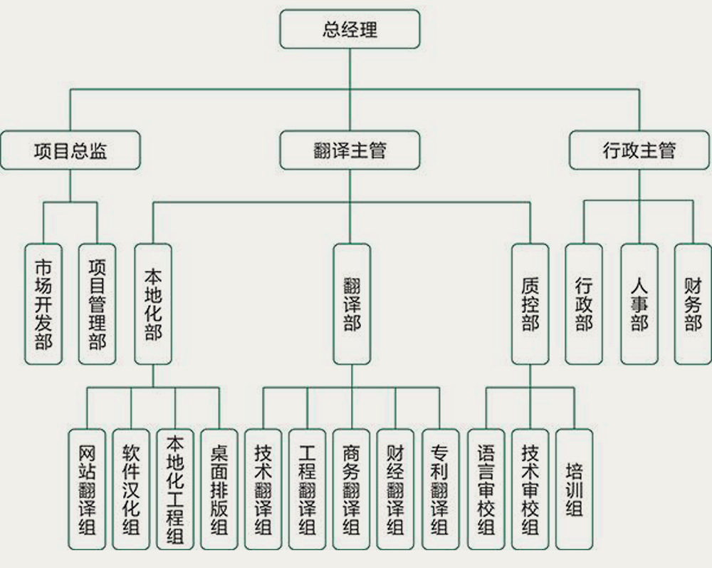 专业翻译