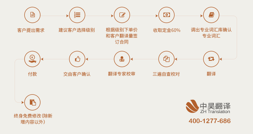 中昊翻译笔译流程 中昊翻译笔译流程